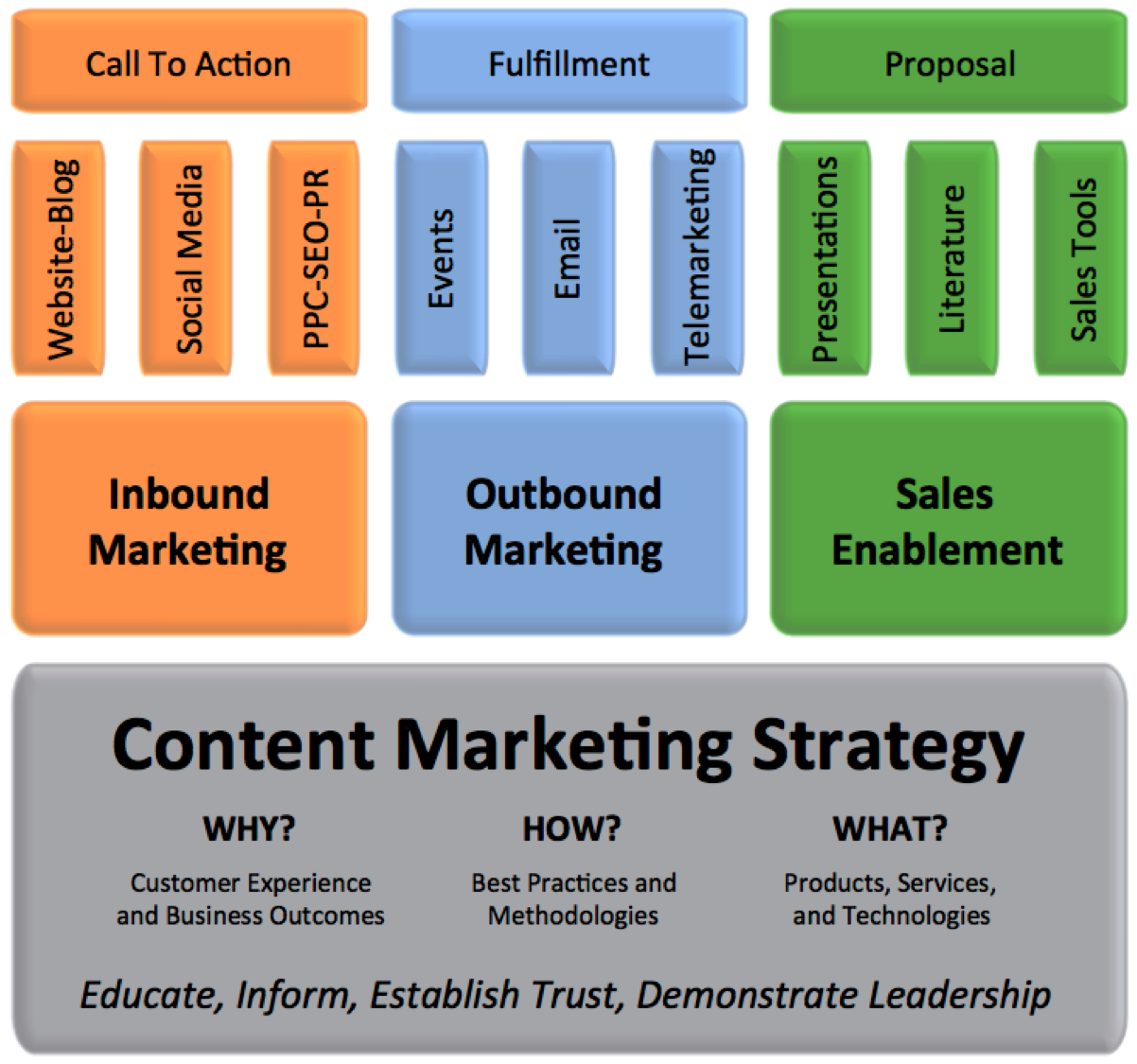 supercharge your content marketing strategy